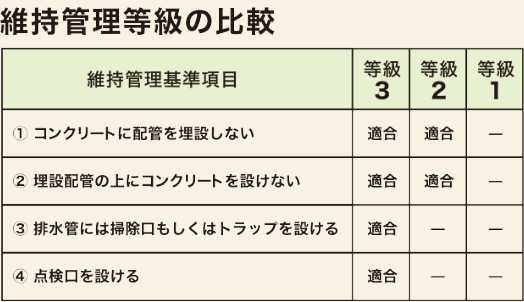 維持管理対策等級の比較グラフ